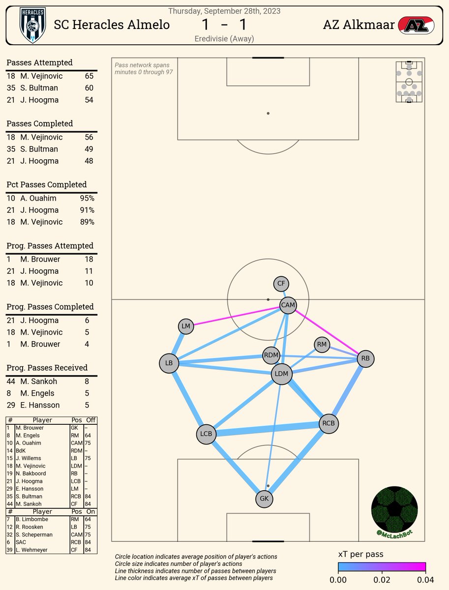 Incroyable match de football : AZ Alkmaar vs Heracles Almelo