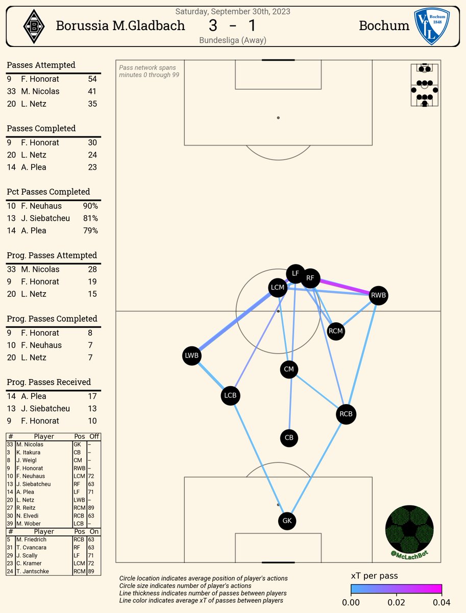 Incroyable performance d'Alassane Plea lors du match Bochum vs Borussia M'Gladbach