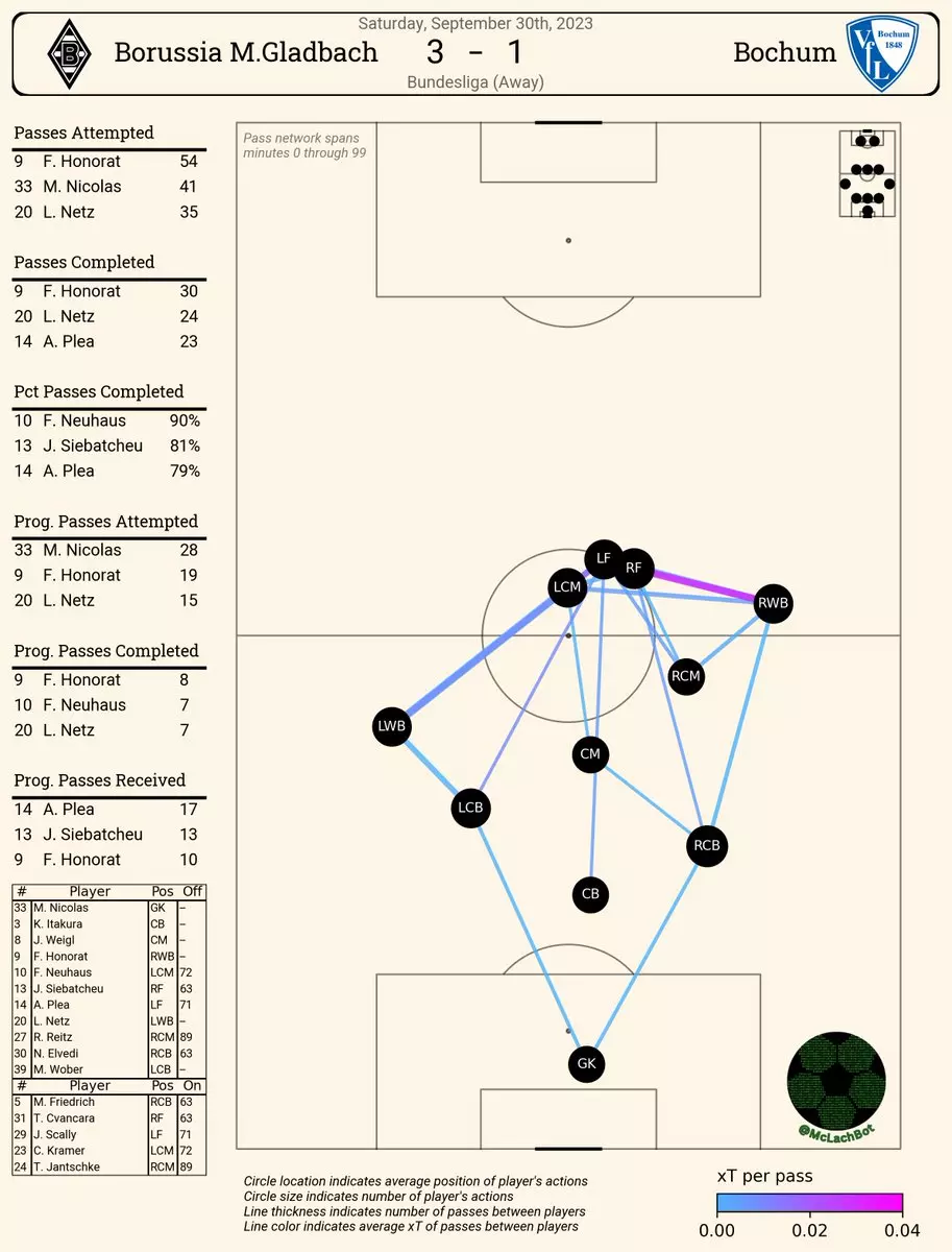 Incroyable performance de Alassane Plea lors du match Bochum vs Borussia M'Gladbach